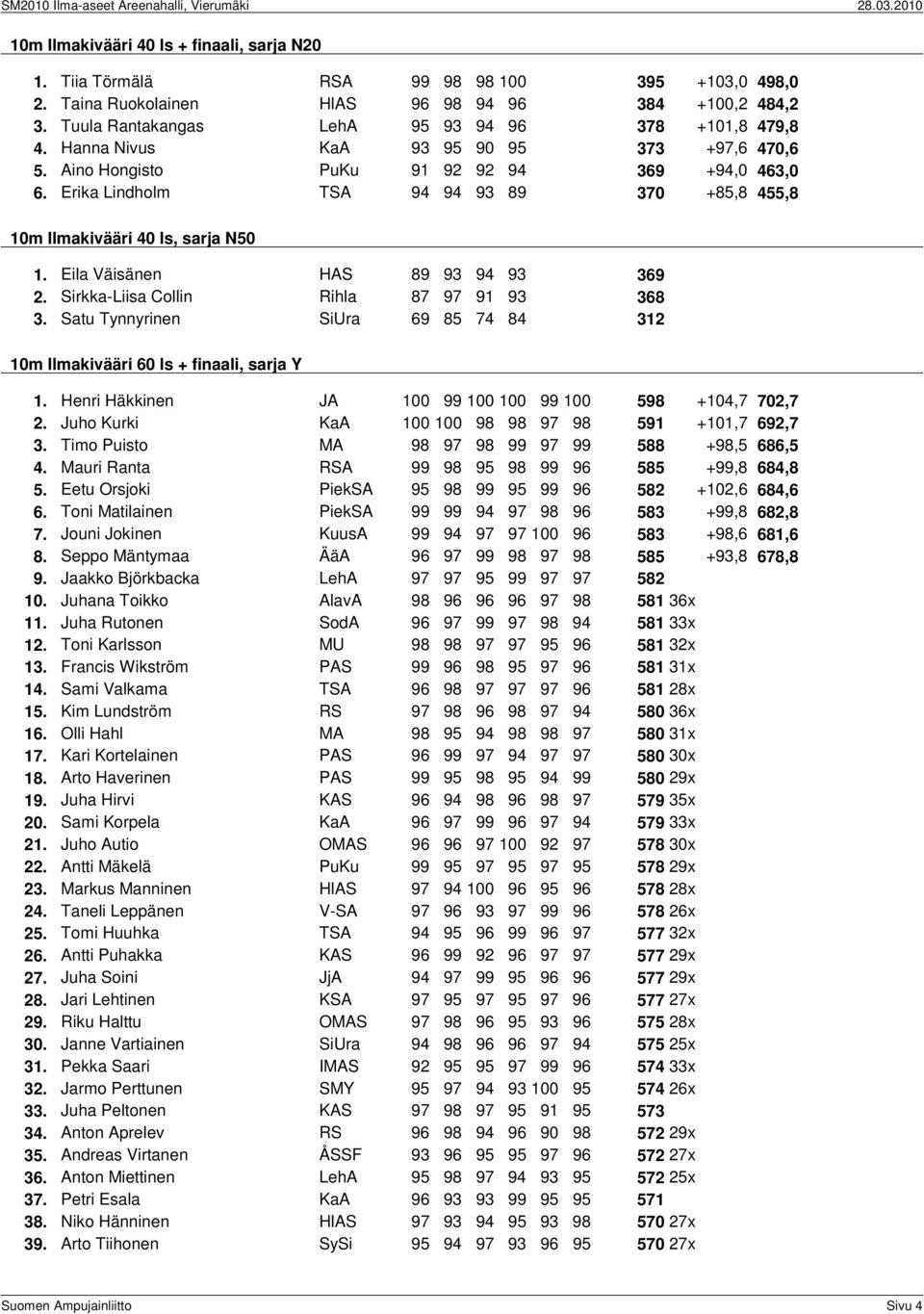Erika Lindholm TSA 94 94 93 89 370 +85,8 455,8 10m Ilmakivääri 40 ls, sarja N50 1. Eila Väisänen HAS 89 93 94 93 369 2. Sirkka-Liisa Collin Rihla 87 97 91 93 368 3.