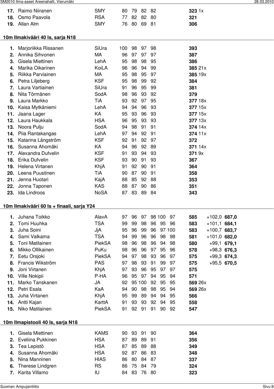 Petra Liljeberg KSF 95 98 99 92 384 7. Laura Vartiainen SiUra 91 96 95 99 381 8. Nita Törmänen SodA 98 96 93 92 379 9. Laura Markko TiA 93 92 97 95 377 18x 10.