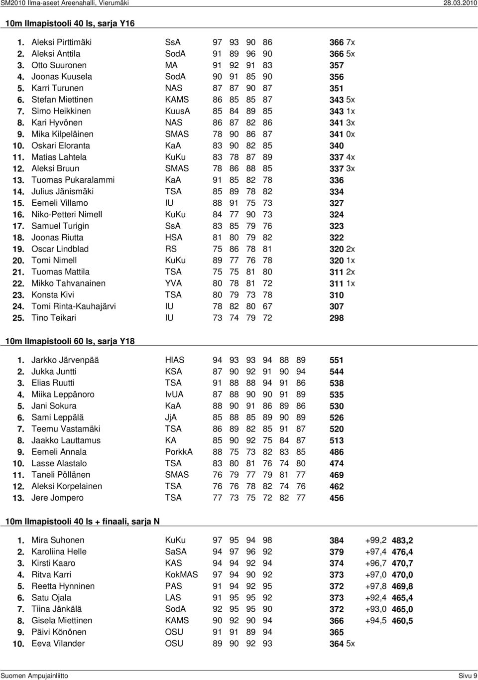 Mika Kilpeläinen SMAS 78 90 86 87 341 0x 10. Oskari Eloranta KaA 83 90 82 85 340 11. Matias Lahtela KuKu 83 78 87 89 337 4x 12. Aleksi Bruun SMAS 78 86 88 85 337 3x 13.