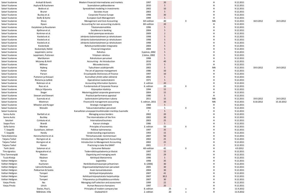 12.2011 Sakari Vuolanne Drury Management and Cost Accounting 6th edition 40 X MA 9.12.2011 18.9.2012 24.9.2012 Sakari Vuolanne Dyson Accounting for non-accounting students 8th edition 20 H 9.12.2011 Sakari Vuolanne Karjalainen ja Ruuskanen Tilastomatematiikka 1996 5 H 9.