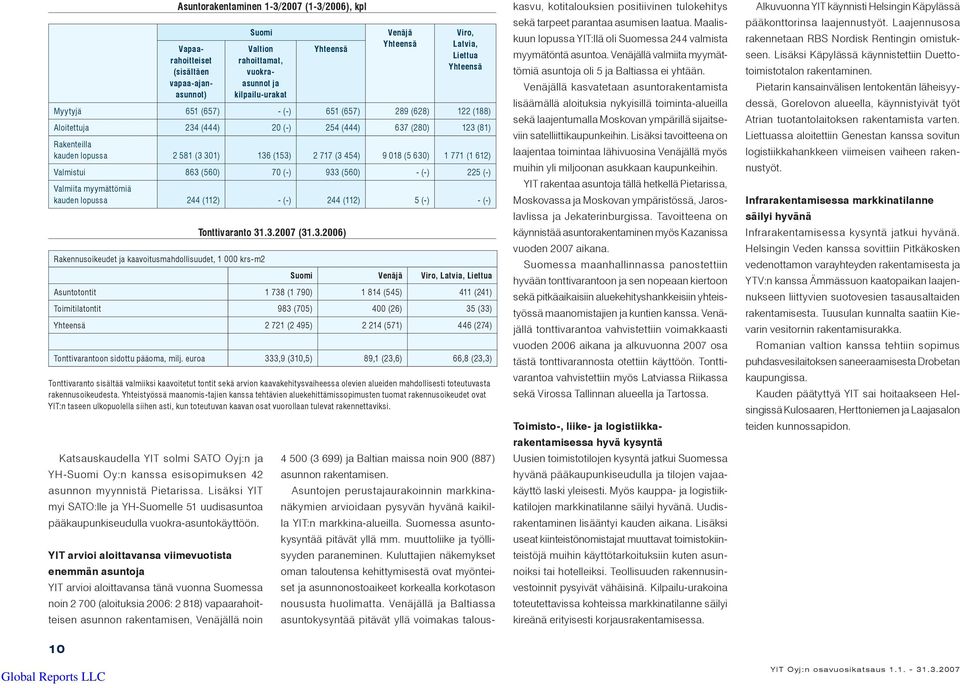 YIT arvioi aloittavansa viimevuotista enemmän asuntoja YIT arvioi aloittavansa tänä vuonna Suomessa noin 2 700 (aloituksia 2006: 2 818) vapaarahoitteisen asunnon rakentamisen, Venäjällä noin