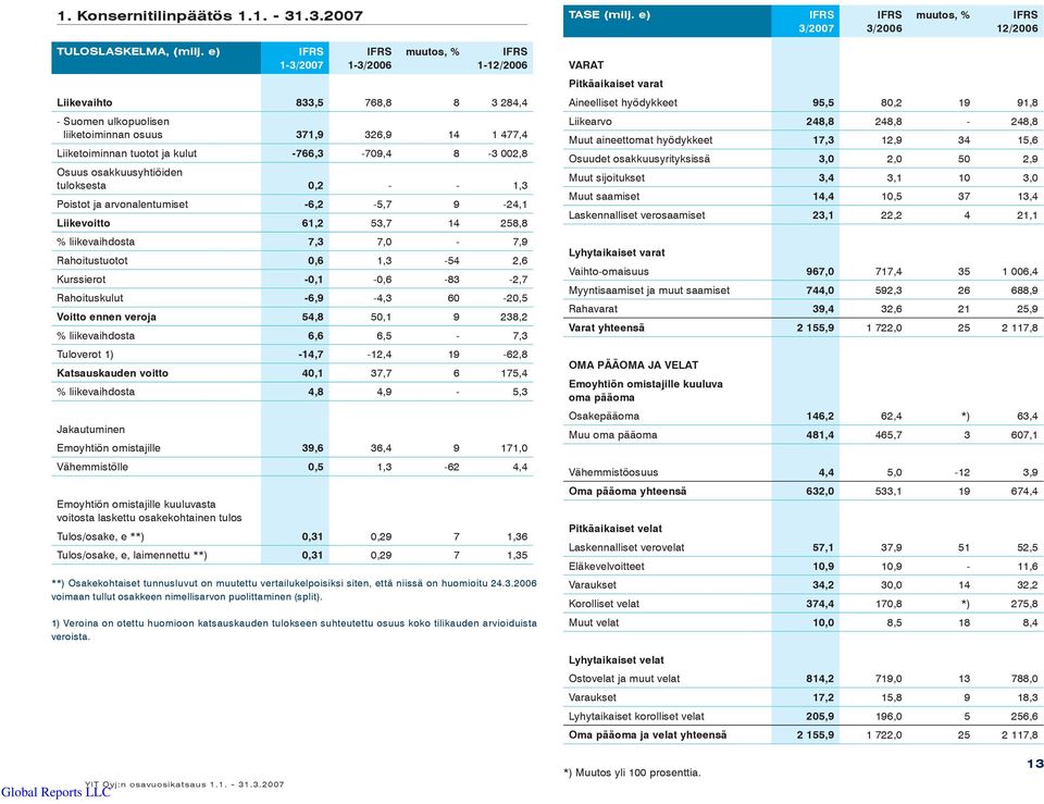 Osuus osakkuusyhtiöiden tuloksesta 0,2 - - 1,3 Poistot ja arvonalentumiset -6,2-5,7 9-24,1 Liikevoitto 61,2 53,7 14 258,8 % liikevaihdosta 7,3 7,0-7,9 Rahoitustuotot 0,6 1,3-54 2,6 Kurssierot