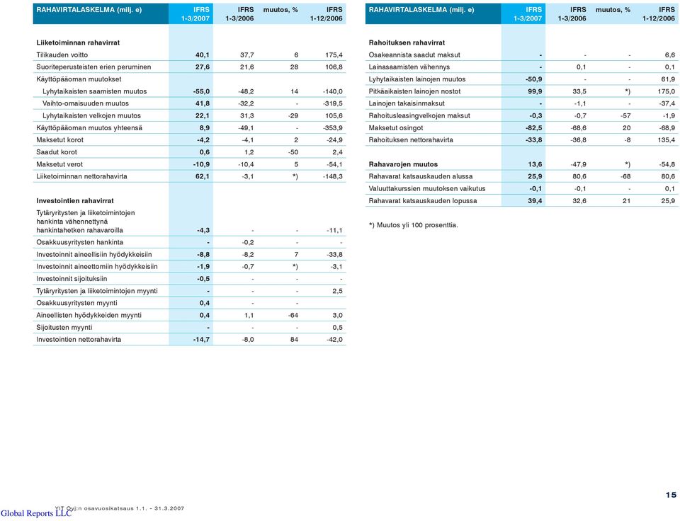 saamisten muutos -55,0-48,2 14-140,0 Vaihto-omaisuuden muutos 41,8-32,2 - -319,5 Lyhytaikaisten velkojen muutos 22,1 31,3-29 105,6 Käyttöpääoman muutos yhteensä 8,9-49,1 - -353,9 Maksetut korot