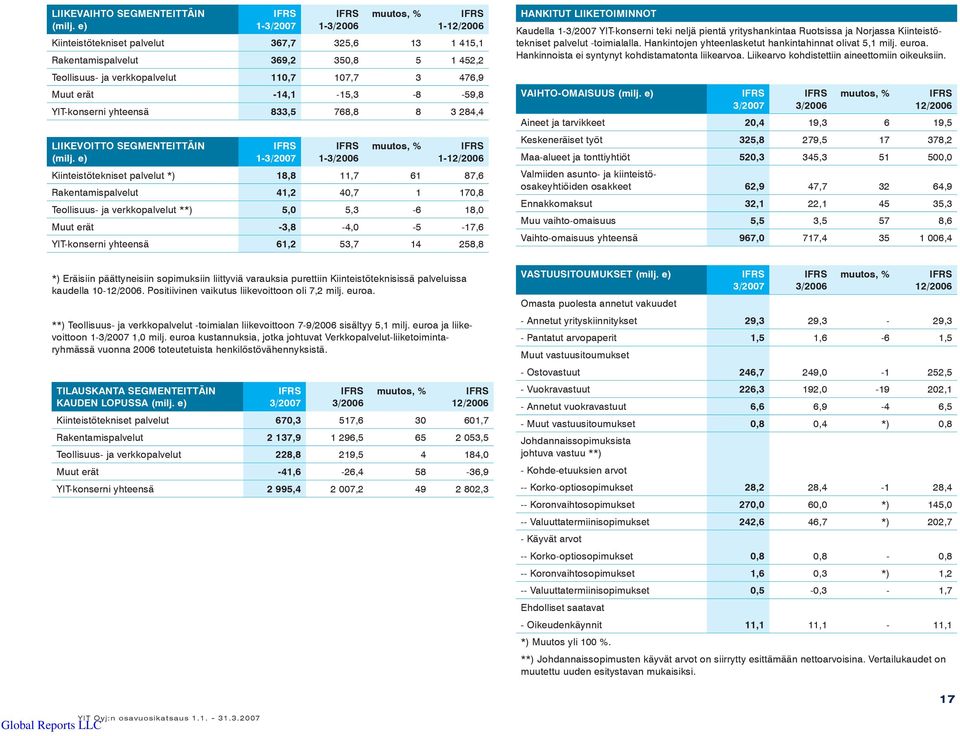 -14,1-15,3-8 -59,8 YIT-konserni yhteensä 833,5 768,8 8 3 284,4 LIIKEVOITTO SEGMENTEITTÄIN (milj.