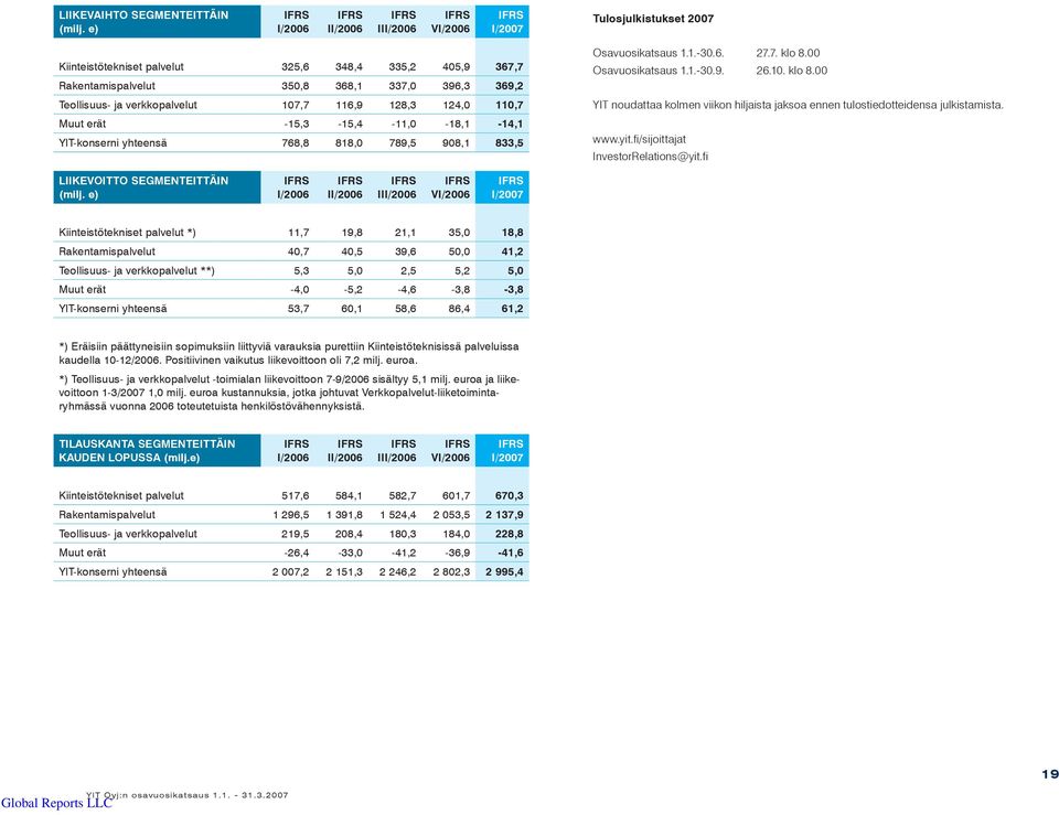 verkkopalvelut 107,7 116,9 128,3 124,0 110,7 Muut erät -15,3-15,4-11,0-18,1-14,1 YIT-konserni yhteensä 768,8 818,0 789,5 908,1 833,5 Osavuosikatsaus 1.1.-30.6. 27.7. klo 8.00 Osavuosikatsaus 1.1.-30.9. 26.