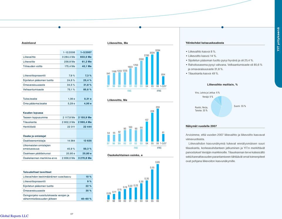 Velkaantumisaste oli 85,6 % ja omavaraisuusaste 31,8 %. Tilauskanta kasvoi 49 %.