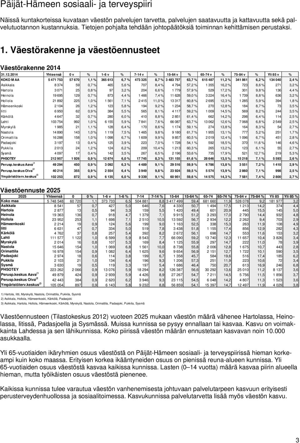 2014 Yhteensä 0 v % 1-6 v % 7-14 v % 15-64 v % 65-74 v % 75-84 v % Yli 85 v % KOKO MAA 5 471 753 57 670 1,1 % 365 613 6,7 % 473 325 8,7 % 3 483 757 63,7 % 615 487 11,2 % 341 861 6,2 % 134 040 2,4 % 8