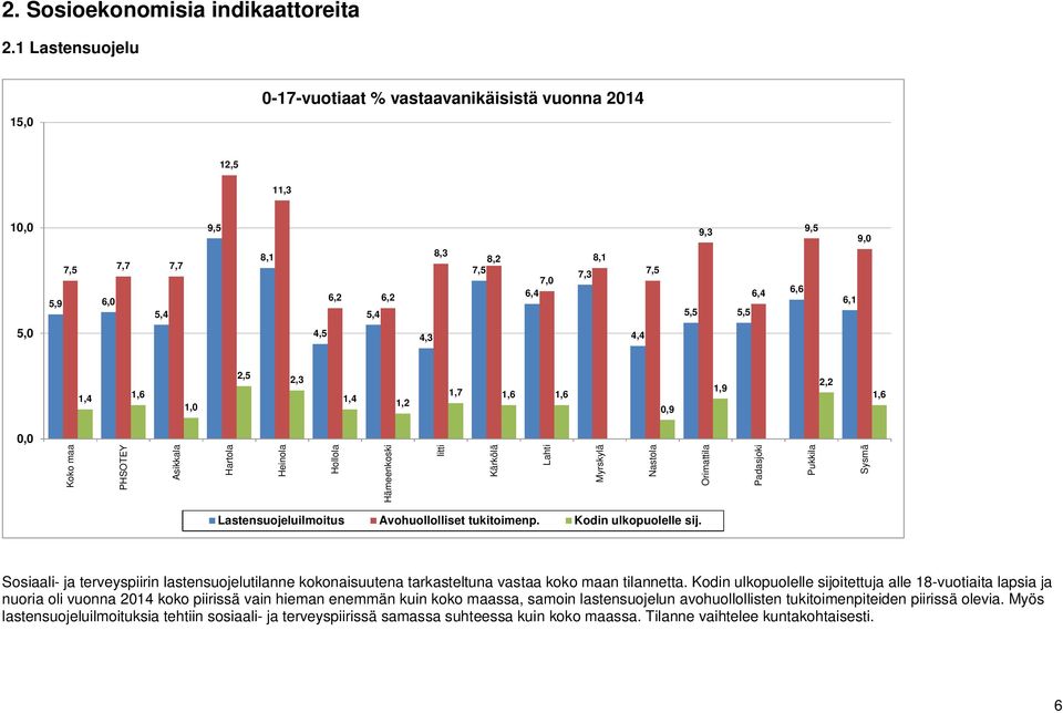 4,3 4,4 1,4 1,6 1,0 2,5 2,3 1,4 1,2 1,7 1,6 1,6 0,9 1,9 2,2 1,6 0,0 Lastensuojeluilmoitus Avohuollolliset tukitoimenp. Kodin ulkopuolelle sij.