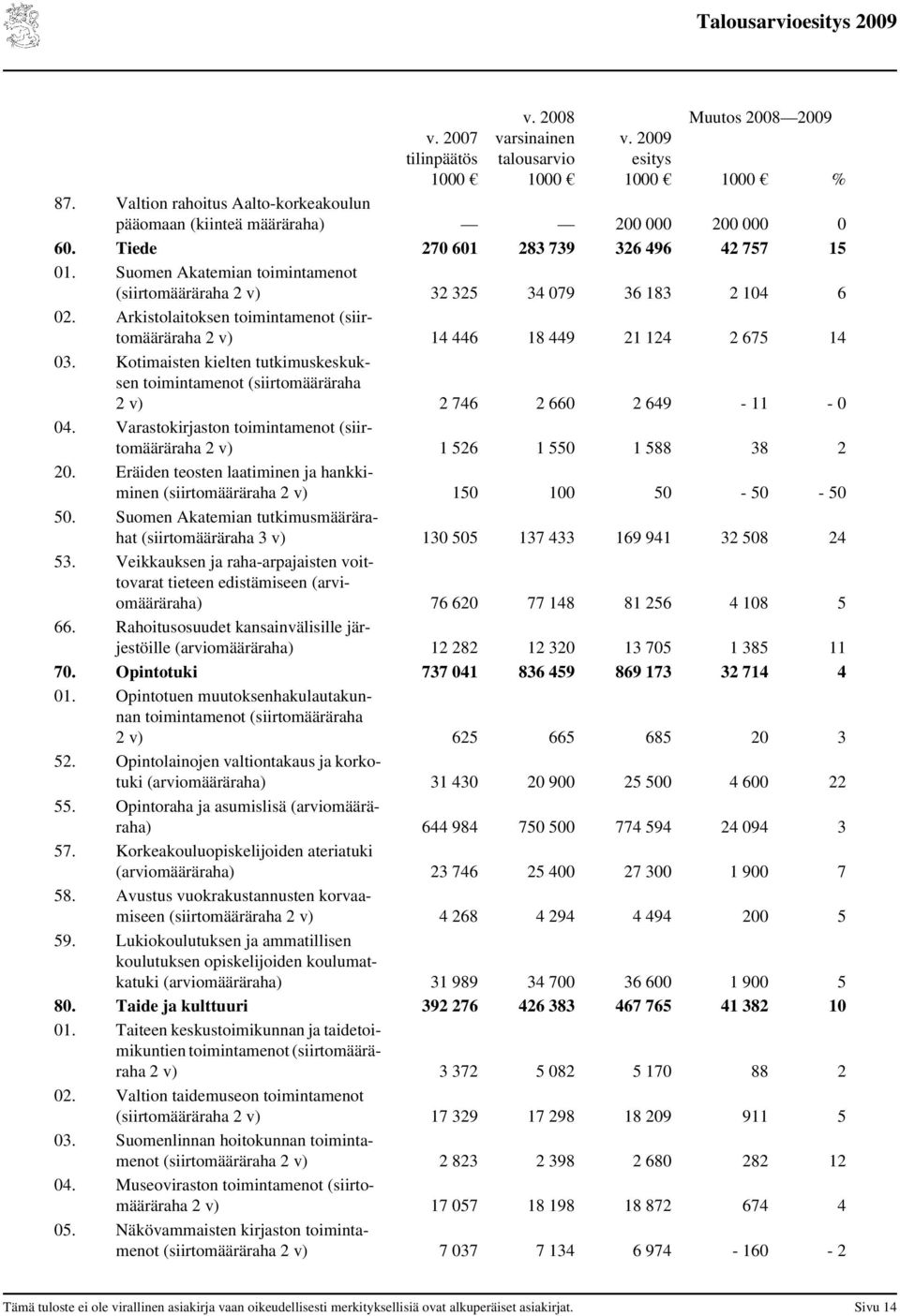 Kotimaisten kielten tutkimuskeskuksen toimintamenot (siirtomääräraha 2 v) 2 746 2 66 2 649-11 - 4. Varastokirjaston toimintamenot (siirtomääräraha 2 v) 1 526 1 55 1 588 38 2 2.