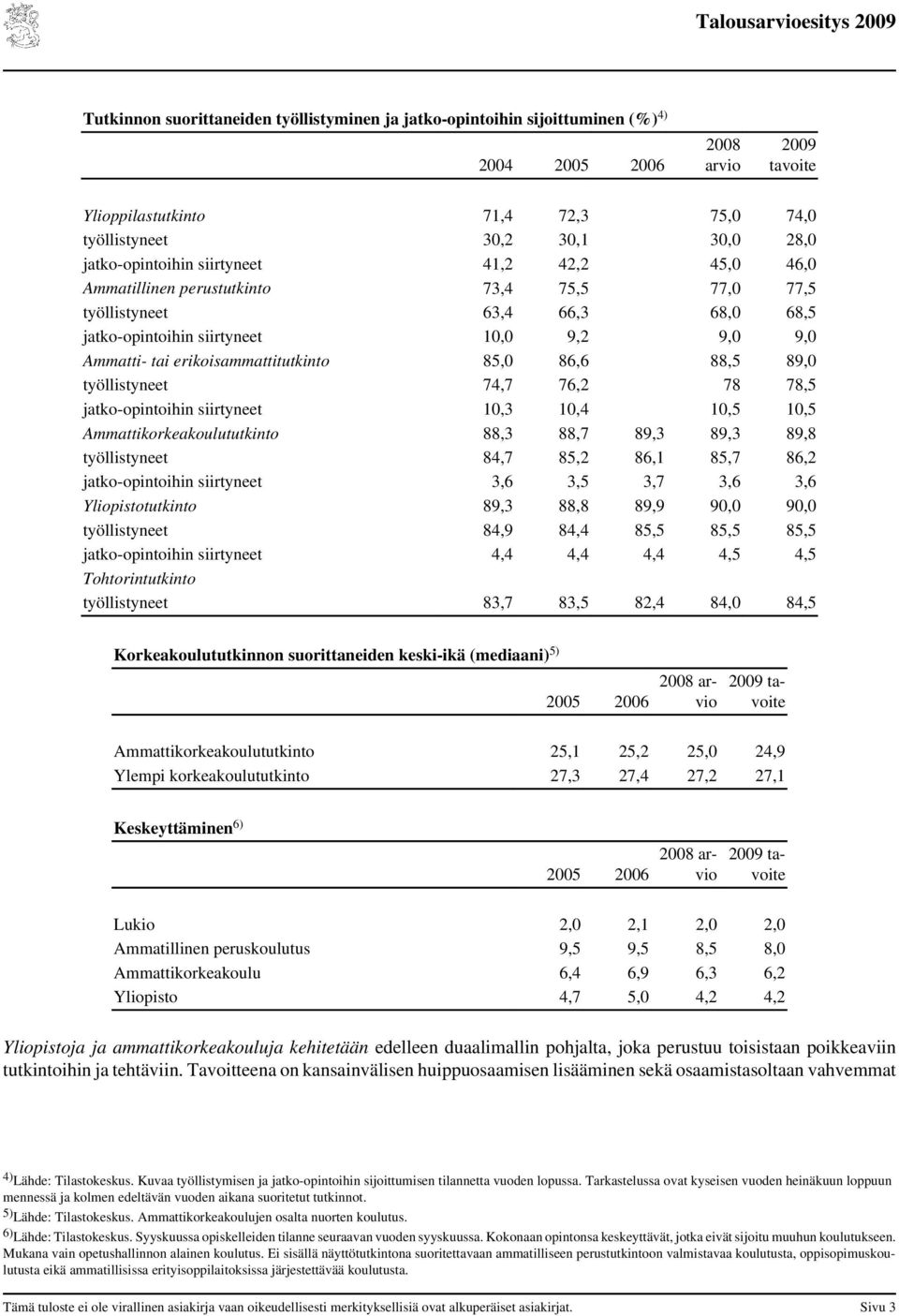 89, työllistyneet 74,7 76,2 78 78,5 jatko-opintoihin siirtyneet 1,3 1,4 1,5 1,5 Ammattikorkeakoulututkinto 88,3 88,7 89,3 89,3 89,8 työllistyneet 84,7 85,2 86,1 85,7 86,2 jatko-opintoihin siirtyneet