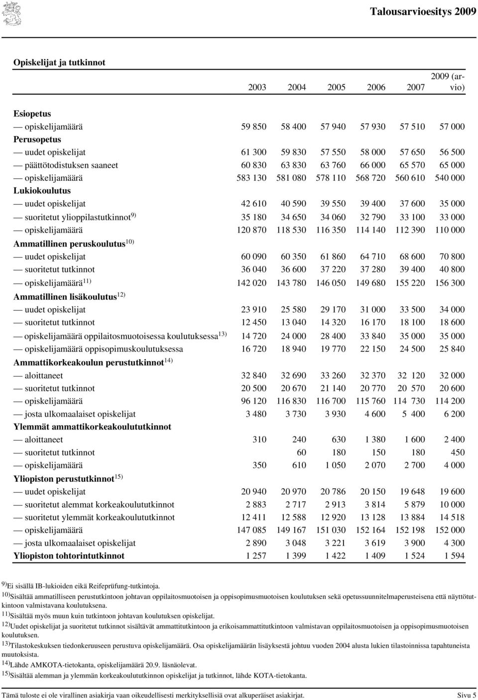 opiskelijamäärä 12 87 118 53 116 35 114 14 112 39 11 Ammatillinen peruskoulutus 1) uudet opiskelijat 6 9 6 35 61 86 64 71 68 6 7 8 suoritetut tutkinnot 36 4 36 6 37 22 37 28 39 4 4 8 opiskelijamäärä