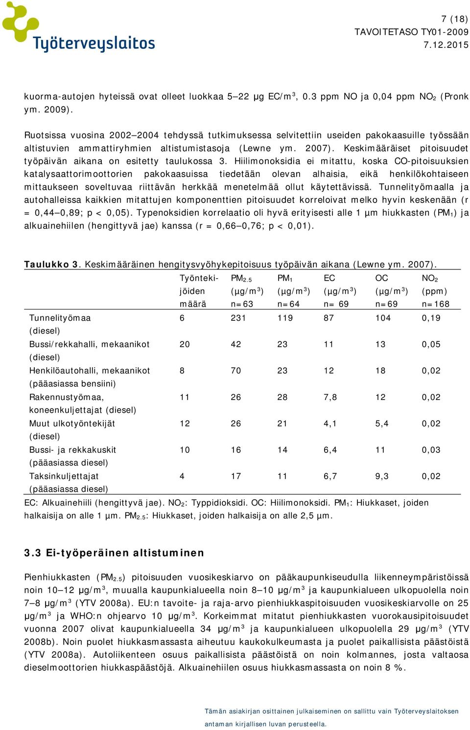 Keskimääräiset pitoisuudet työpäivän aikana on esitetty taulukossa 3.