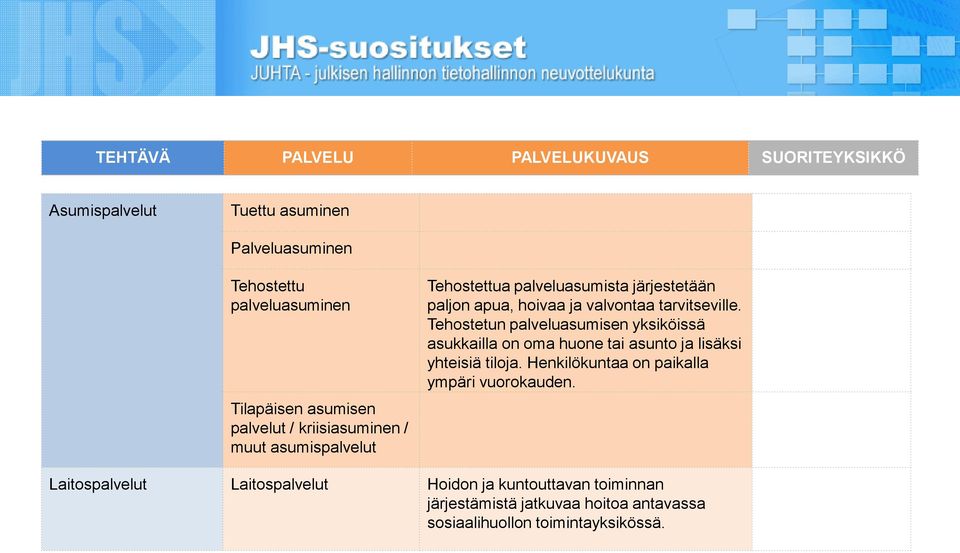 Tehostetun palveluasumisen yksiköissä asukkailla on oma huone tai asunto ja lisäksi yhteisiä tiloja.