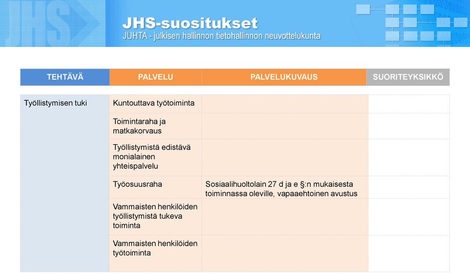 henkilöiden työllistymistä tukeva toiminta Sosiaalihuoltolain 27 d ja e :n