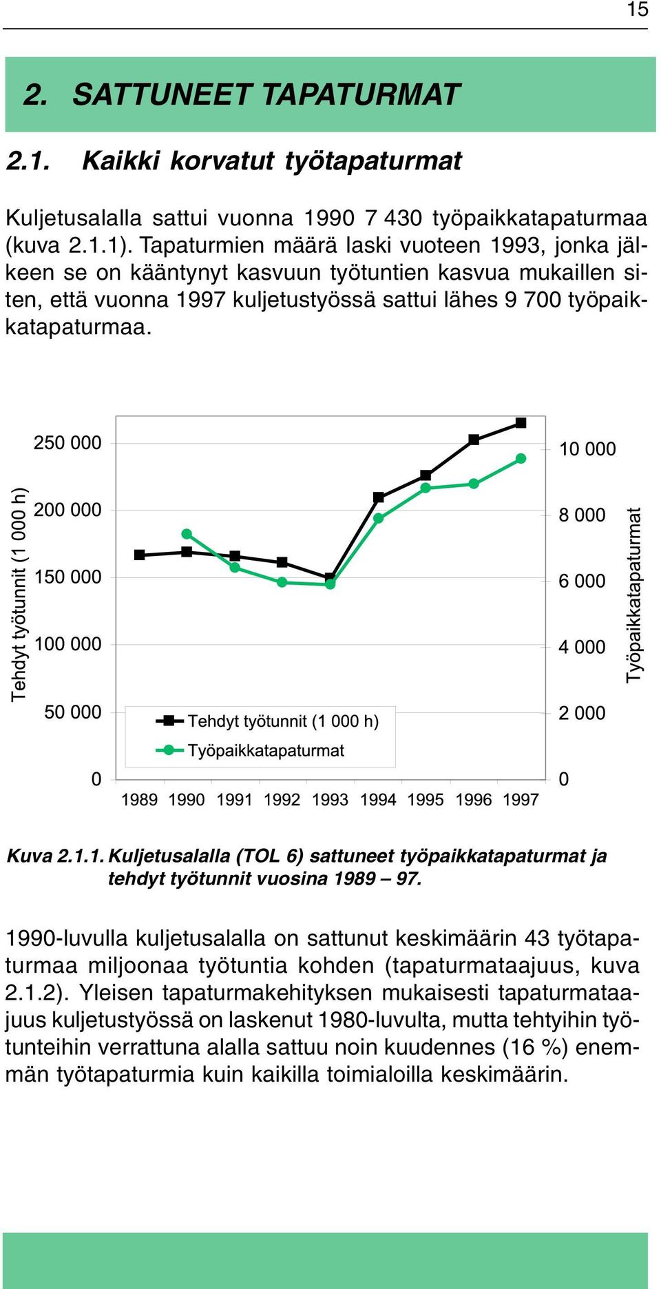 1990-luvulla kuljetusalalla on sattunut keskimäärin 43 työtapaturmaa miljoonaa työtuntia kohden (tapaturmataajuus, kuva 2.1.2).