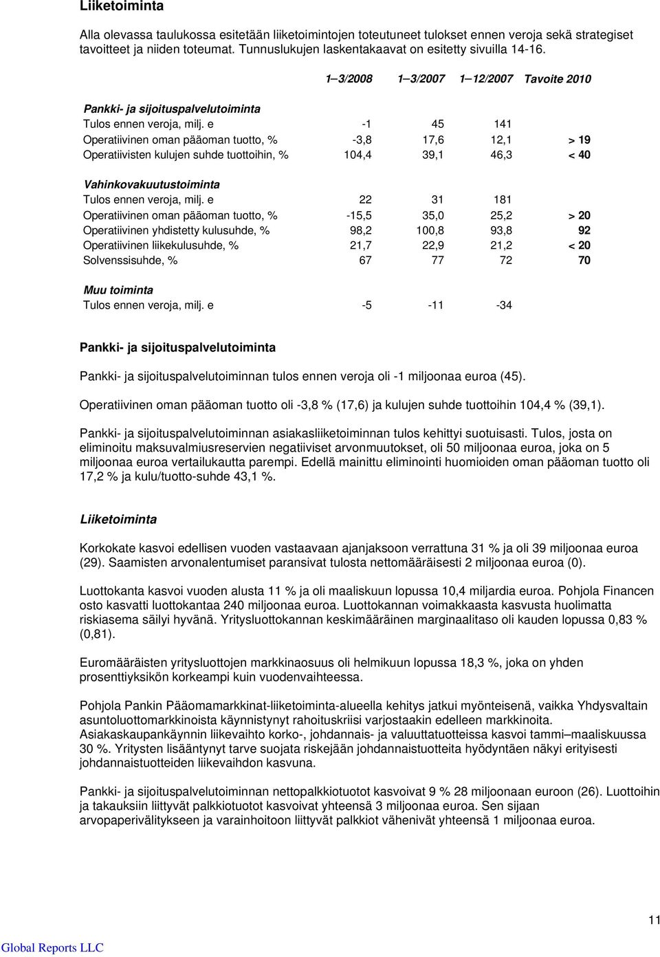 e -1 45 141 Operatiivinen oman pääoman tuotto, % -3,8 17,6 12,1 > 19 Operatiivisten kulujen suhde tuottoihin, % 104,4 39,1 46,3 < 40 Vahinkovakuutustoiminta Tulos ennen veroja, milj.