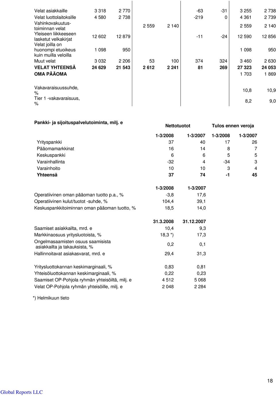241 81 269 27 323 24 053 OMA PÄÄOMA 1 703 1 869 Vakavaraisuussuhde, % Tier 1 -vakavaraisuus, % 10,8 10,9 8,2 9,0 Pankki- ja sijoituspalvelutoiminta, milj.