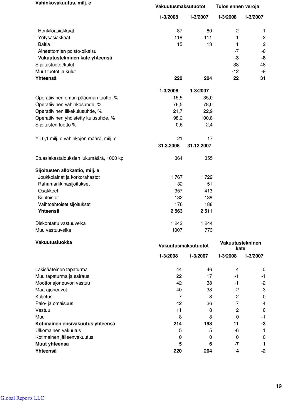 kate yhteensä -3-8 Sijoitustuotot/kulut 38 48 Muut tuotot ja kulut -12-9 Yhteensä 220 204 22 31 1-3/2008 1-3/2007 Operatiivinen oman pääoman tuotto, % -15,5 35,0 Operatiivinen vahinkosuhde, % 76,5