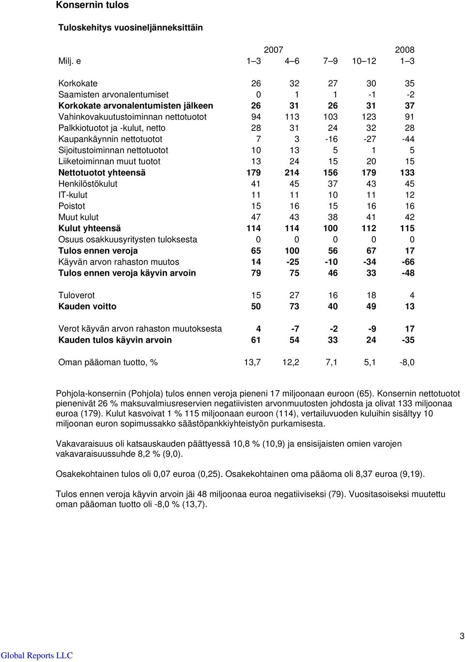 Palkkiotuotot ja -kulut, netto 28 31 24 32 28 Kaupankäynnin nettotuotot 7 3-16 -27-44 Sijoitustoiminnan nettotuotot 10 13 5 1 5 Liiketoiminnan muut tuotot 13 24 15 20 15 Nettotuotot yhteensä 179 214