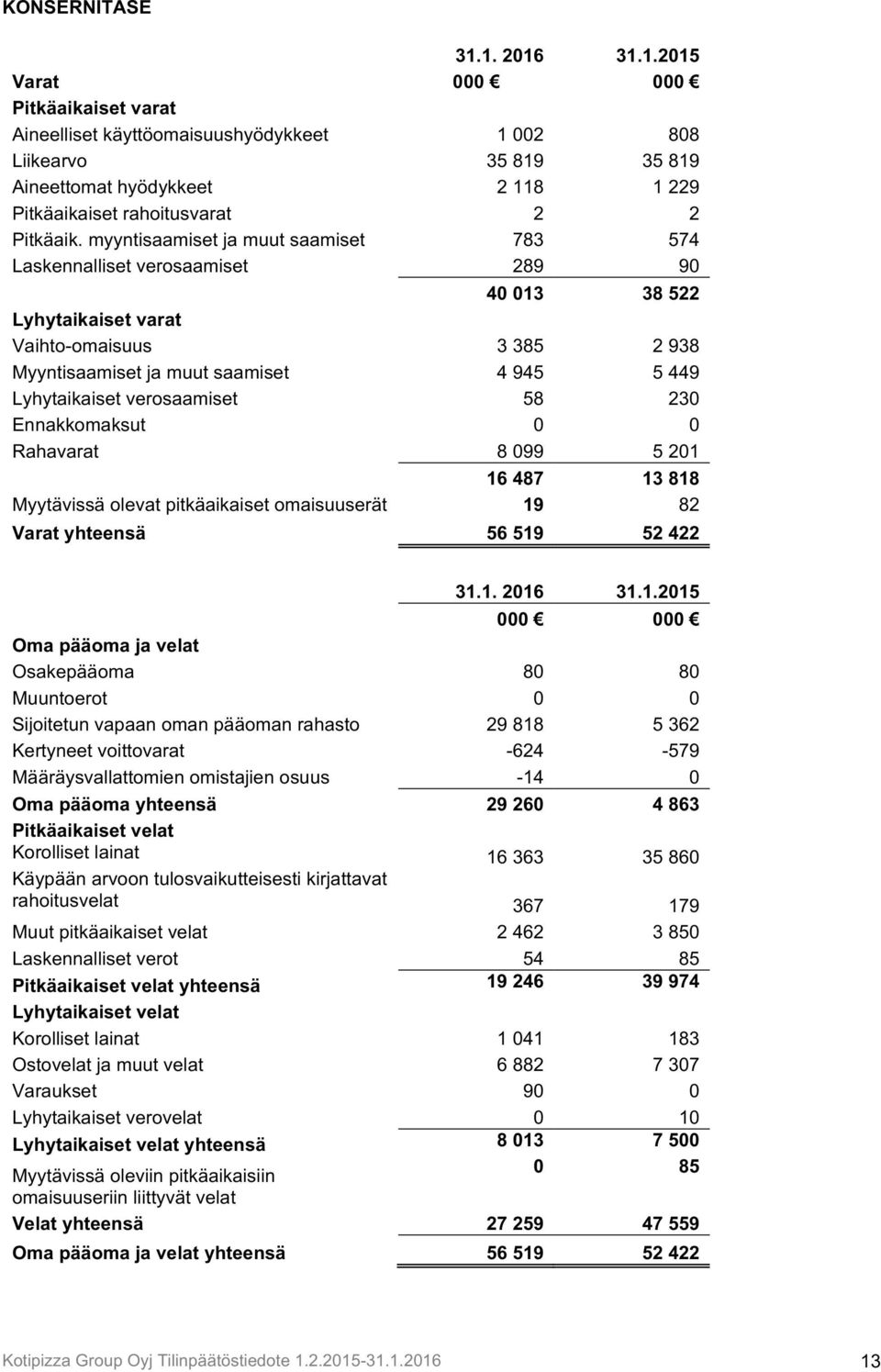 myyntisaamiset ja muut saamiset 783 574 Laskennalliset verosaamiset 289 90 40 013 38 522 Lyhytaikaiset varat Vaihto-omaisuus 3 385 2 938 Myyntisaamiset ja muut saamiset 4 945 5 449 Lyhytaikaiset