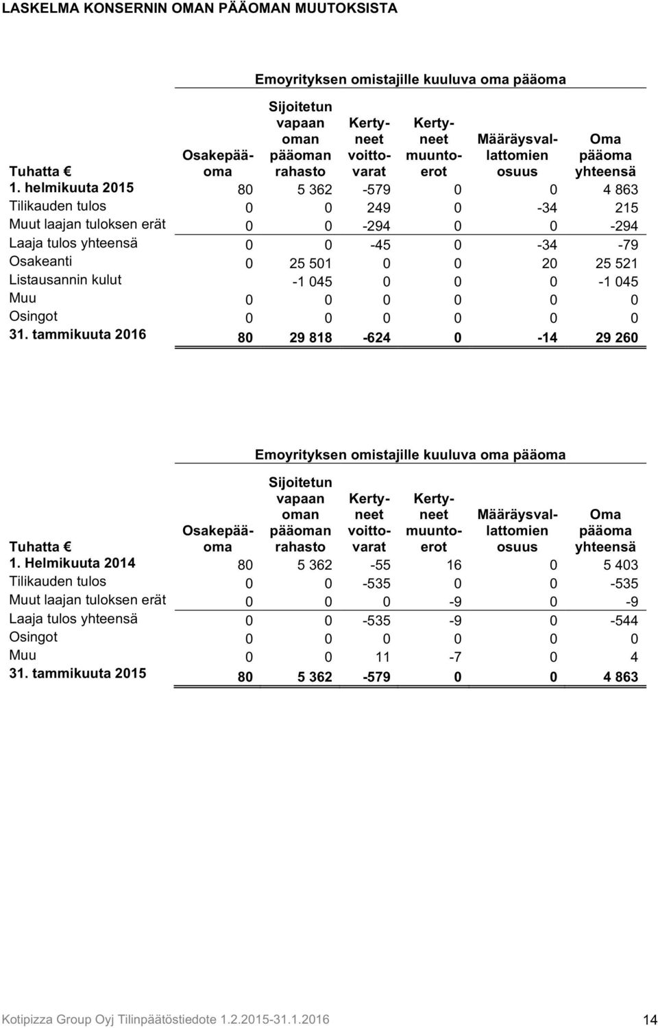 Helmikuuta 2014 80 5 362-55 16 0 5 403 Tilikauden tulos 0 0-535 0 0-535 Muut laajan tuloksen erät 0 0 0-9 0-9 Laaja tulos yhteensä 0 0-535 -9 0-544 Osingot 0 0 0 0 0 0 Muu 0 0 11-7 0 4 31.