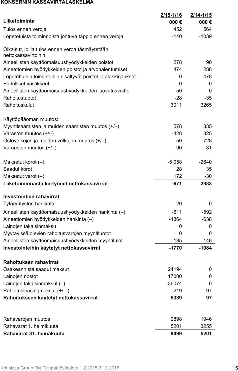 ja alaskirjaukset 0 478 Ehdolliset vastikkeet 0 0 Aineellisten käyttöomaisuushyödykkeiden luovutusvoitto -50 0 Rahoitustuotot -28-35 Rahoituskulut 3011 3265 Käyttöpääoman muutos: Myyntisaamisten ja