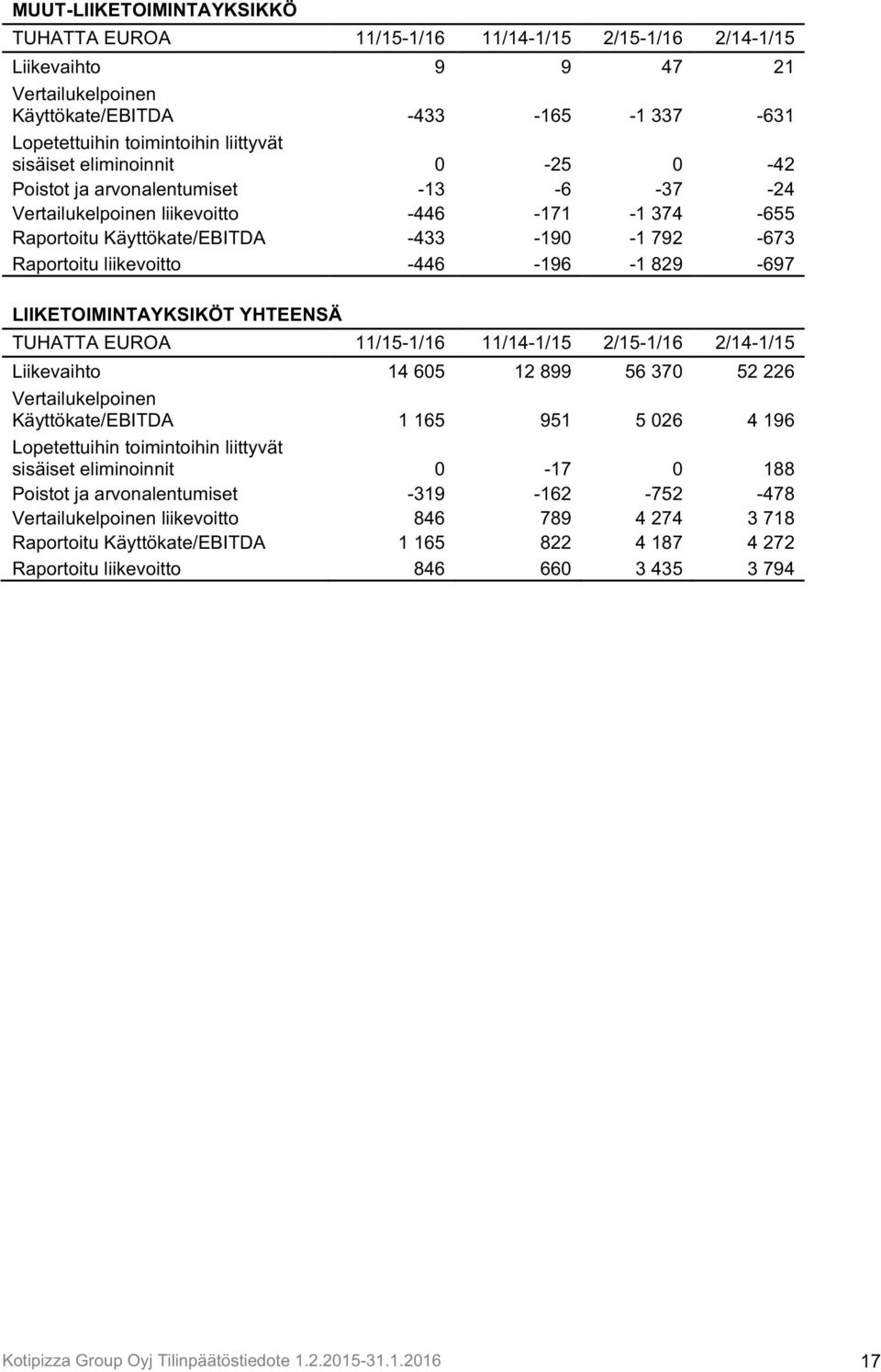 -446-196 -1 829-697 LIIKETOIMINTAYKSIKÖT YHTEENSÄ TUHATTA EUROA 11/15-1/16 11/14-1/15 2/15-1/16 2/14-1/15 Liikevaihto 14 605 12 899 56 370 52 226 Vertailukelpoinen Käyttökate/EBITDA 1 165 951 5 026 4