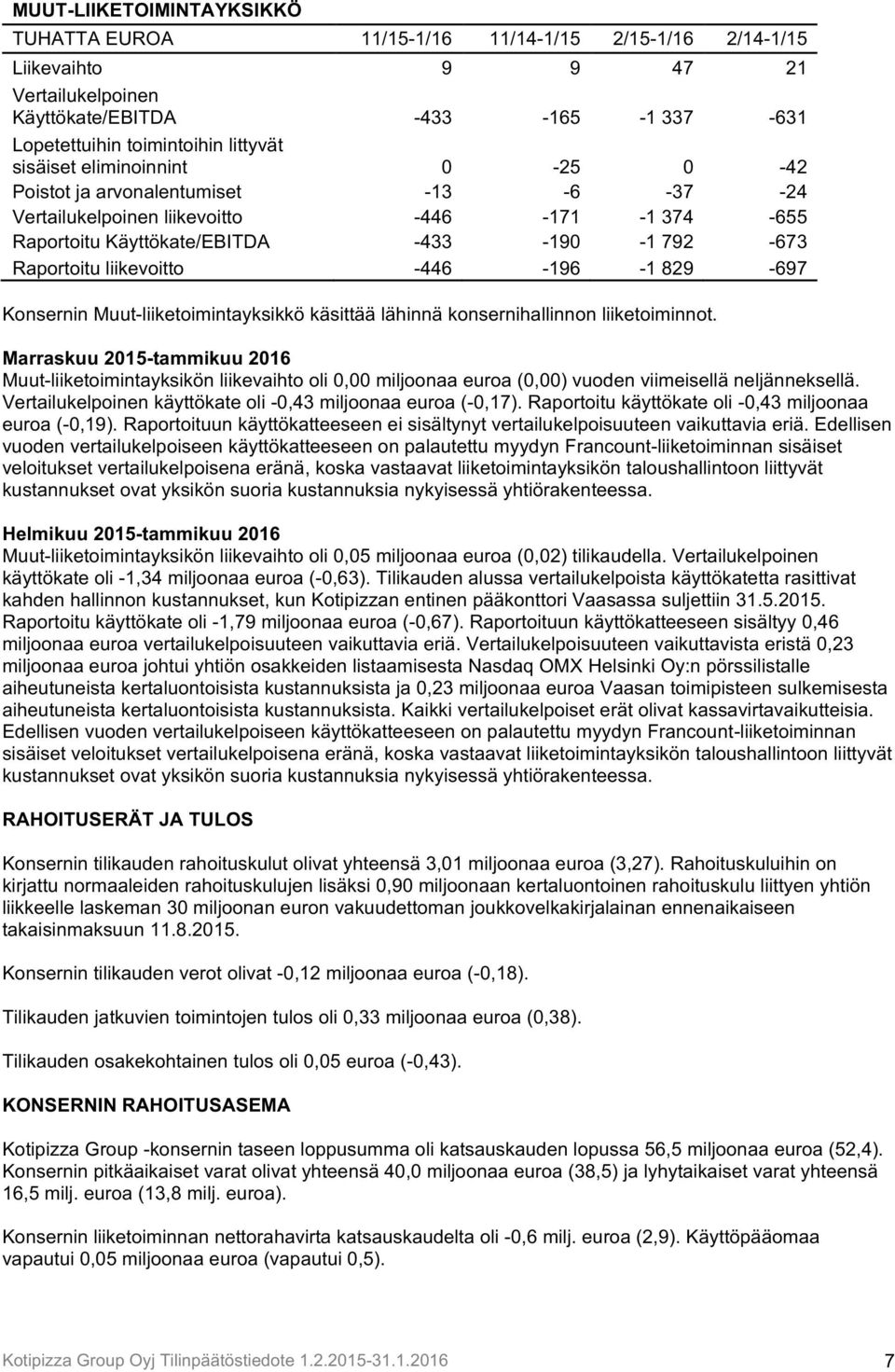 -446-196 -1 829-697 Konsernin Muut-liiketoimintayksikkö käsittää lähinnä konsernihallinnon liiketoiminnot.