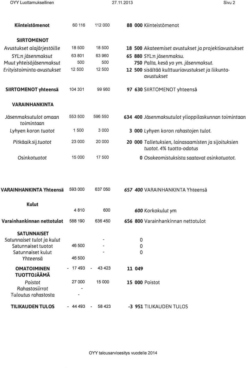 960 65 880 SYL:n jäsenmaksu. Muut yhteisöjäsenmaksut 500 500 750 Paita, kesä yo ym. jäsenmaksut.