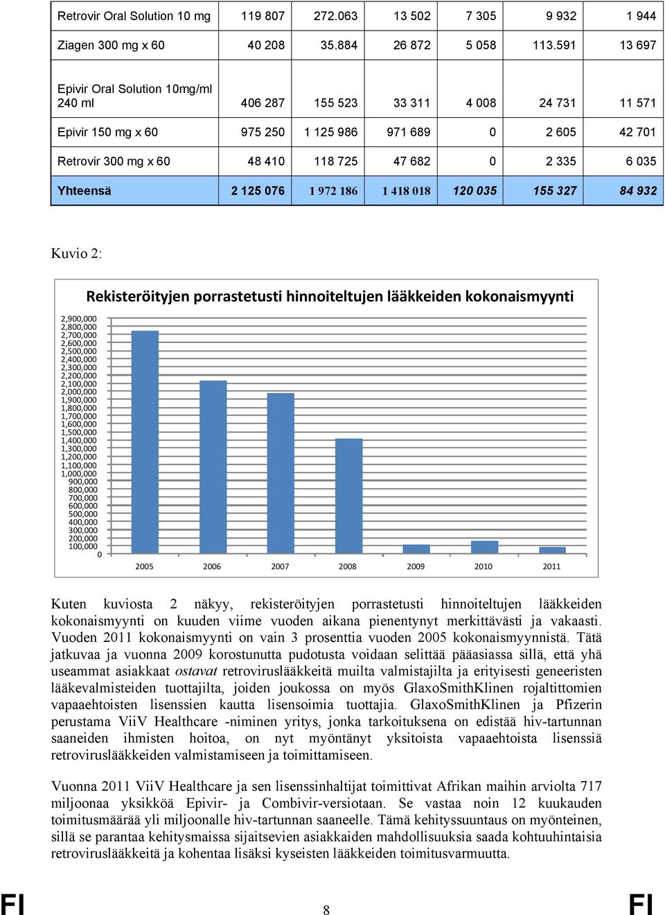 335 6 035 Yhteensä 2 125 076 1 972 186 1 418 018 120 035 155 327 84 932 Kuvio 2: Rekisteröityjen porrastetusti hinnoiteltujen lääkkeiden kokonaismyynti 2,900,000 2,800,000 2,700,000 2,600,000