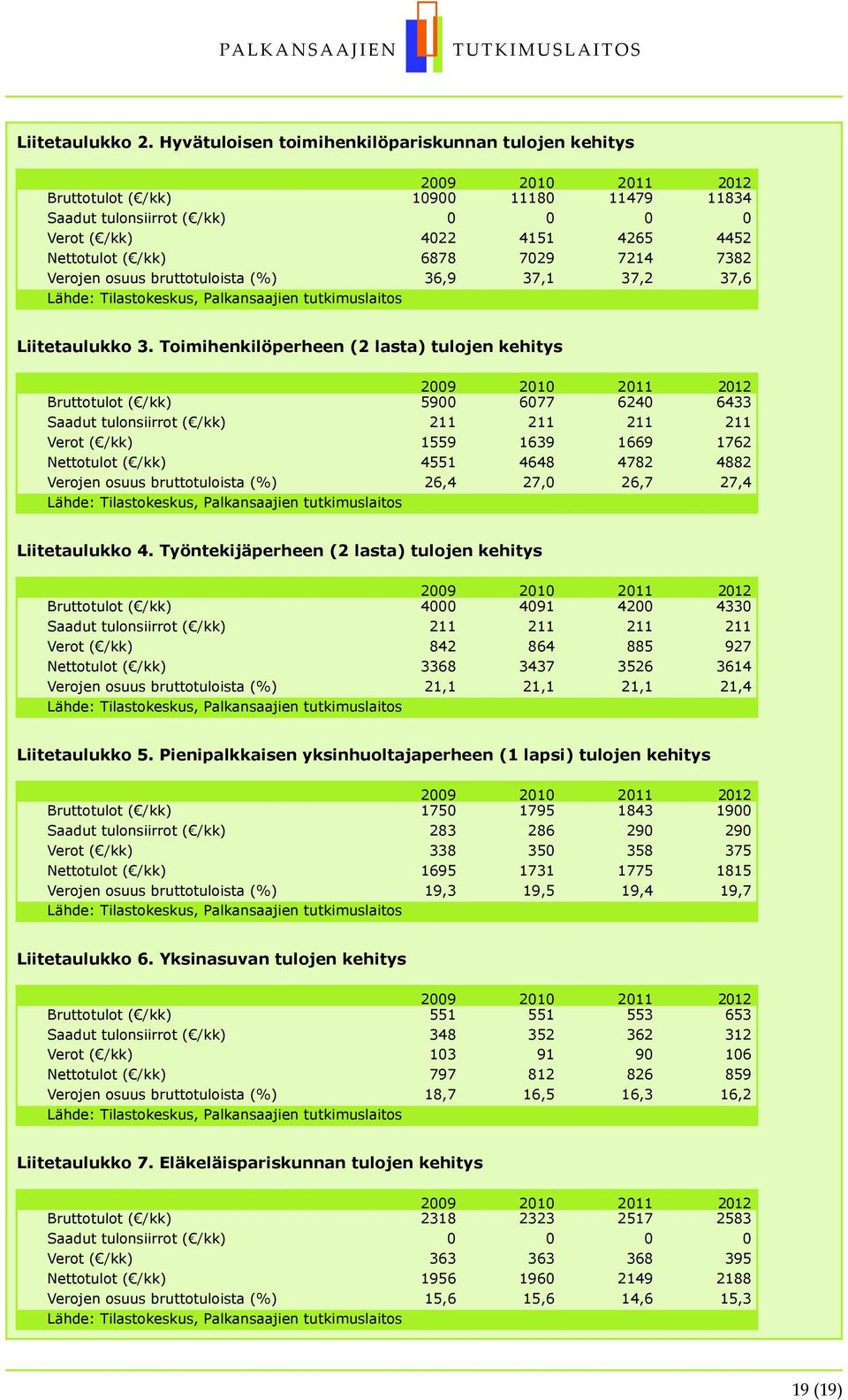 osuus bruttotuloista () 36,9 37,1 37, 37,6 Lähde: Tilastokeskus, Palkansaajien tutkimuslaitos Liitetaulukko 3.