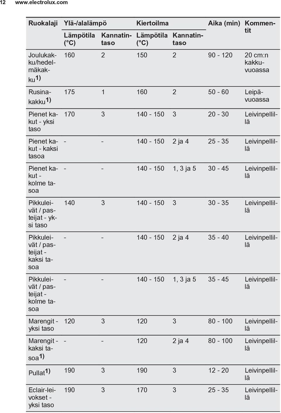 30-35 Leivinpellillä Pikkuleivät / pasteijat - kaksi tasoa - - 140-150 2 ja 4 35-40 Leivinpellillä Pikkuleivät / pasteijat - kolme tasoa Marengit - yksi taso Marengit - kaksi tasoa 1) 170 3 140-150 3