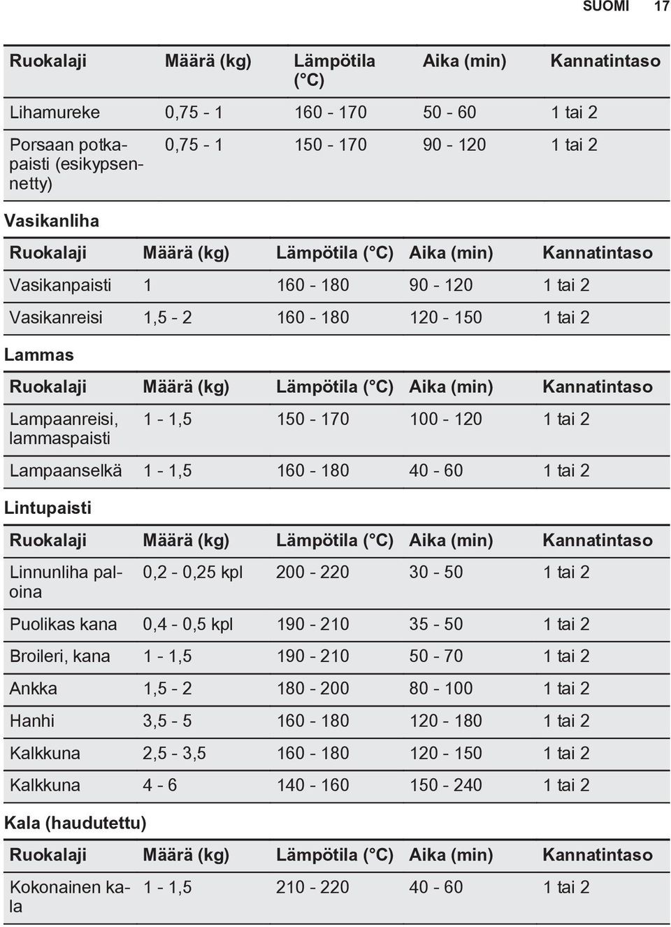 lammaspaisti 1-1,5 150-170 100-120 1 tai 2 Lampaanselkä 1-1,5 160-180 40-60 1 tai 2 Lintupaisti Ruokalaji Määrä (kg) Lämpötila Aika (min) Kannatintaso Linnunliha paloina 0,2-0,25 kpl 200-220 30-50 1