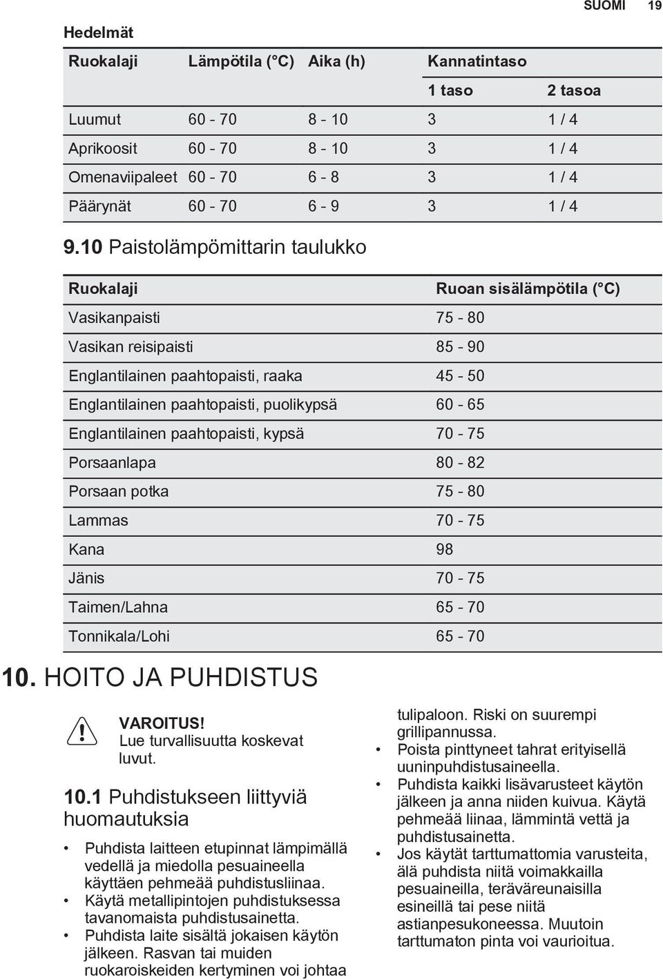 Englantilainen paahtopaisti, kypsä 70-75 Porsaanlapa 80-82 Porsaan potka 75-80 Lammas 70-75 Kana 98 Jänis 70-75 Taimen/Lahna 65-70 Tonnikala/Lohi 65-70 10. HOITO JA PUHDISTUS VAROITUS!