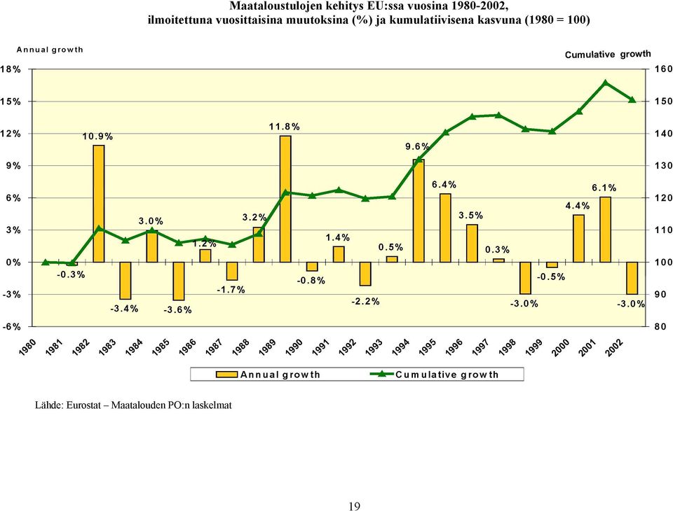 Cumulative grovvth 160 15% 150 12% 140 9% 130 6% 120 3% 110 0% 100 3% 90 6%