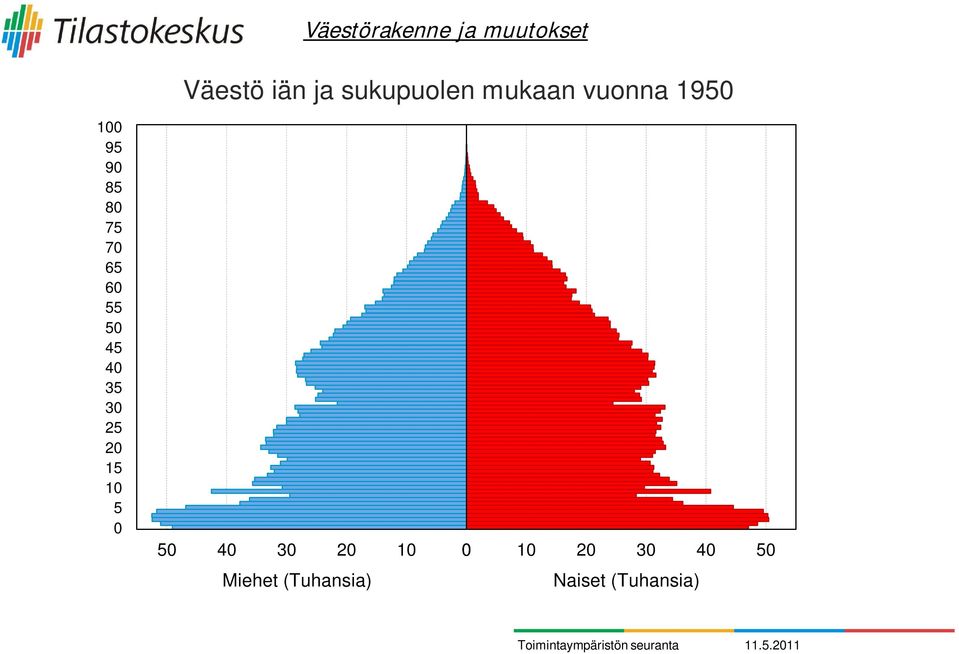 (Tuhansia) Väestörakenne ja muutokset Väestö iän ja
