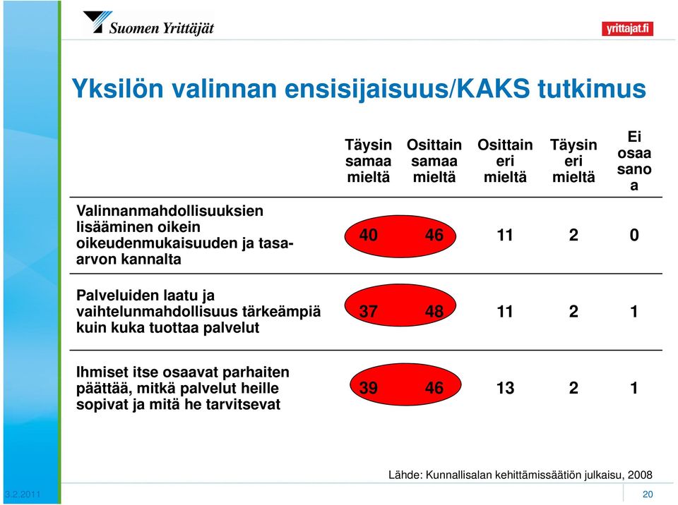 Palveluiden laatu ja vaihtelunmahdollisuus tärkeämpiä 37 48 11 2 1 kuin kuka tuottaa palvelut Ihmiset itse osaavat parhaiten