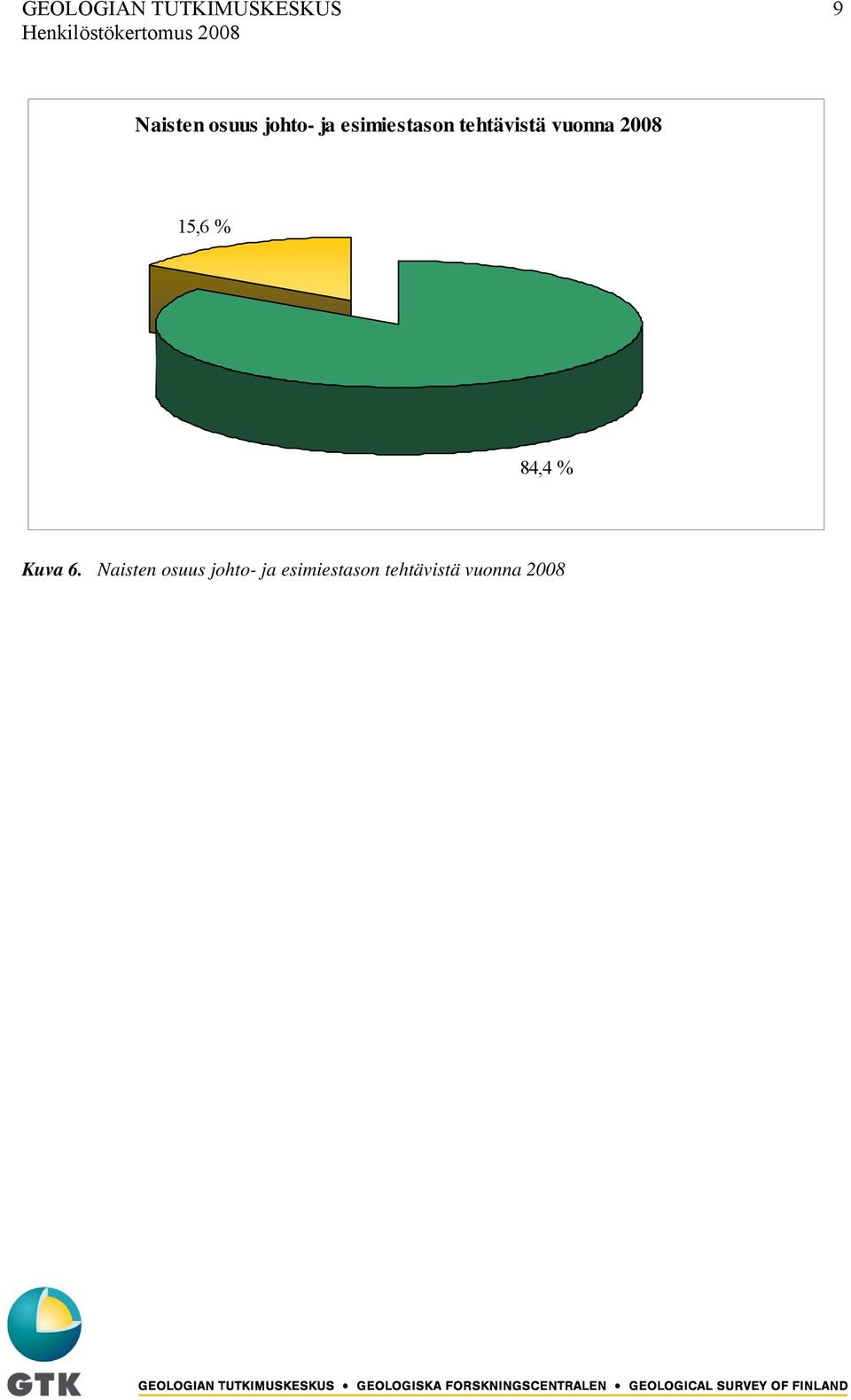 2008 15,6 % 84,4 % Kuva 6.