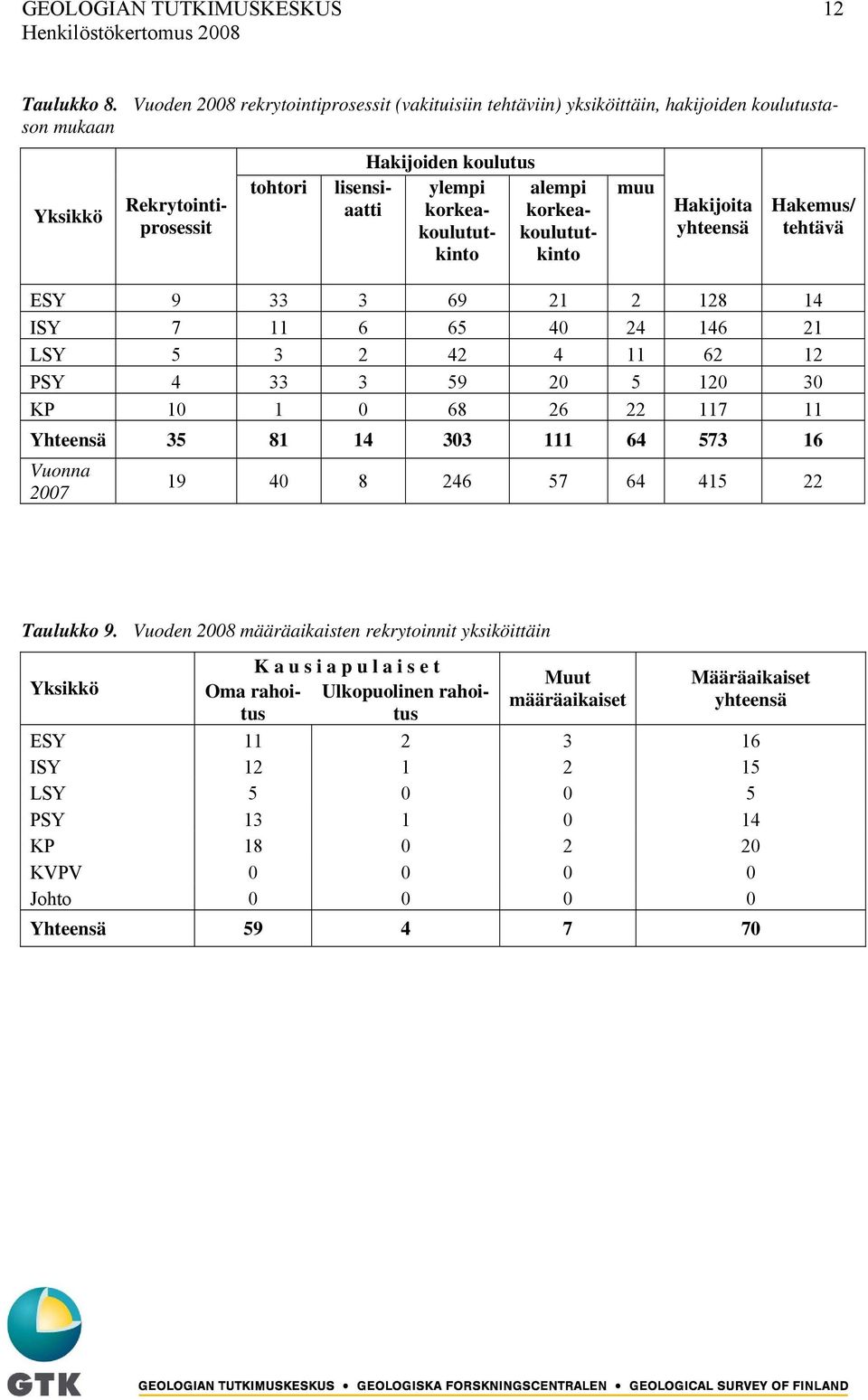 alempi korkeakoulututkinto muu Hakijoita yhteensä Hakemus/ tehtävä ESY 9 33 3 69 21 2 128 14 ISY 7 11 6 65 40 24 146 21 LSY 5 3 2 42 4 11 62 12 PSY 4 33 3 59 20 5 120 30 KP 10 1 0 68 26 22 117 11