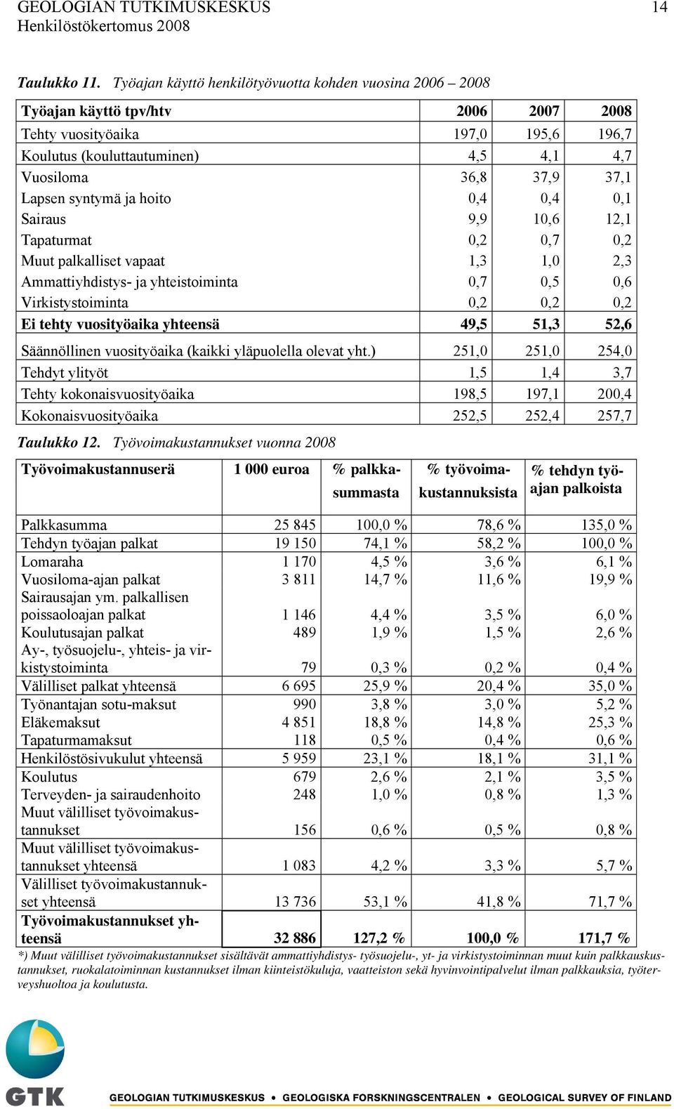 Lapsen syntymä ja hoito 0,4 0,4 0,1 Sairaus 9,9 10,6 12,1 Tapaturmat 0,2 0,7 0,2 Muut palkalliset vapaat 1,3 1,0 2,3 Ammattiyhdistys- ja yhteistoiminta 0,7 0,5 0,6 Virkistystoiminta 0,2 0,2 0,2 Ei