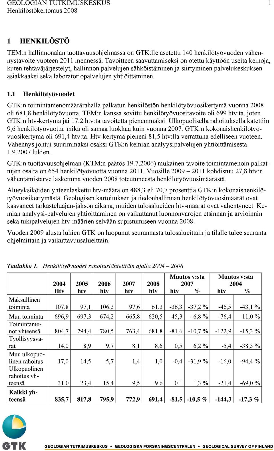 yhtiöittäminen. 1.1 Henkilötyövuodet GTK:n toimintamenomäärärahalla palkatun henkilöstön henkilötyövuosikertymä vuonna 2008 oli 681,8 henkilötyövuotta.