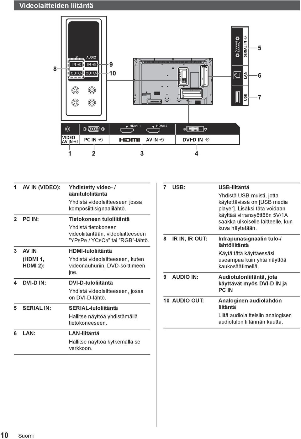 3 AV IN (HDMI 1, HDMI 2): HDMI-tuloliitäntä Yhdistä videolaitteeseen, kuten videonauhuriin, DVD-soittimeen jne. 4 DVI-D IN: DVI-D-tuloliitäntä Yhdistä videolaitteeseen, jossa on DVI-D-lähtö.
