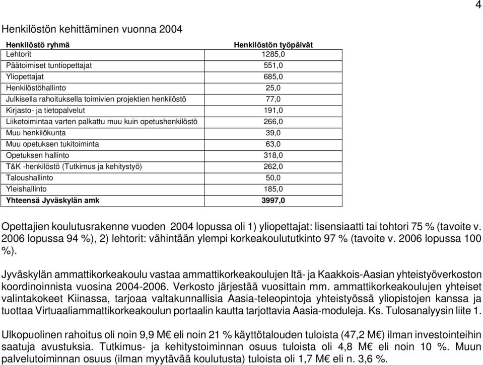 hallinto 318,0 T&K -henkilöstö (Tutkimus ja kehitystyö) 262,0 Taloushallinto 50,0 Yleishallinto 185,0 Yhteensä Jyväskylän amk 3997,0 Opettajien koulutusrakenne vuoden 2004 lopussa oli 1)