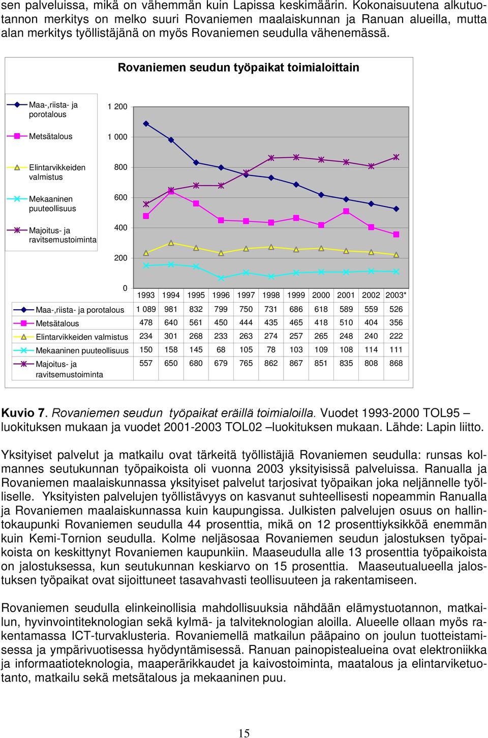 Rovaniemen seudun työpaikat toimialoittain Maa-,riista- ja porotalous Metsätalous 1 200 1 000 Elintarvikkeiden valmistus Mekaaninen puuteollisuus Majoitus- ja ravitsemustoiminta 800 600 400 200 0