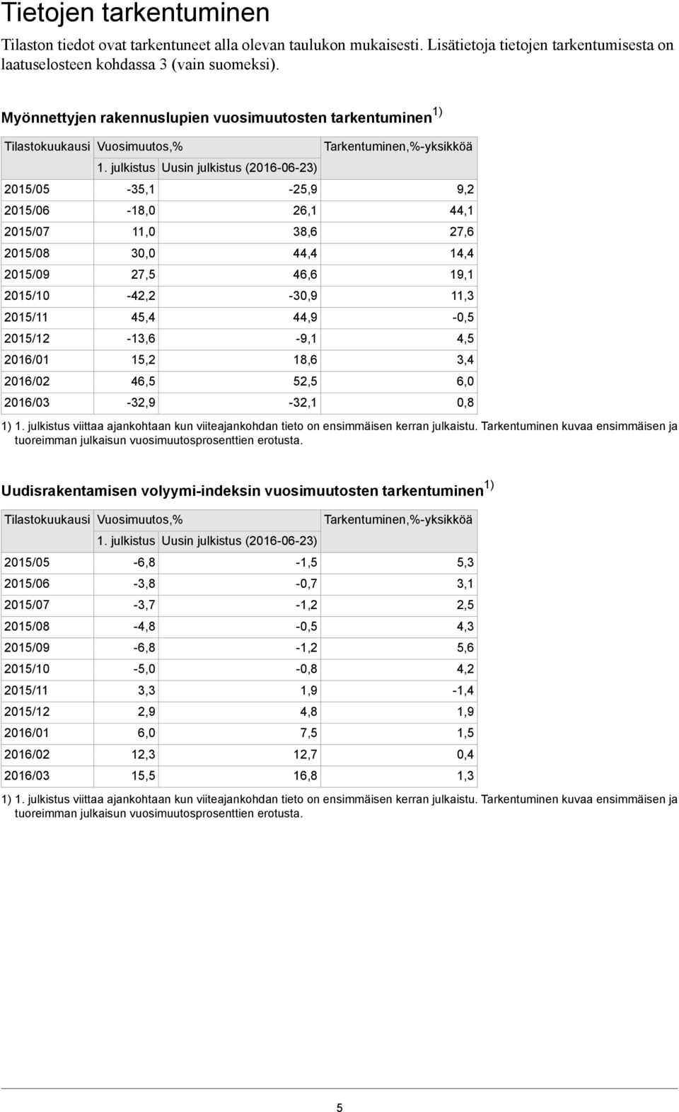 julkistus Uusin julkistus (2016-06-23) -35,1-18,0 11,0 30,0 27,5-42,2 45,4-13,6 15,2 46,5-32,9-25,9 26,1 38,6 44,4 46,6-30,9 44,9-9,1 18,6 52,5-32,1 Tarkentuminen,%-yksikköä 1) 1.