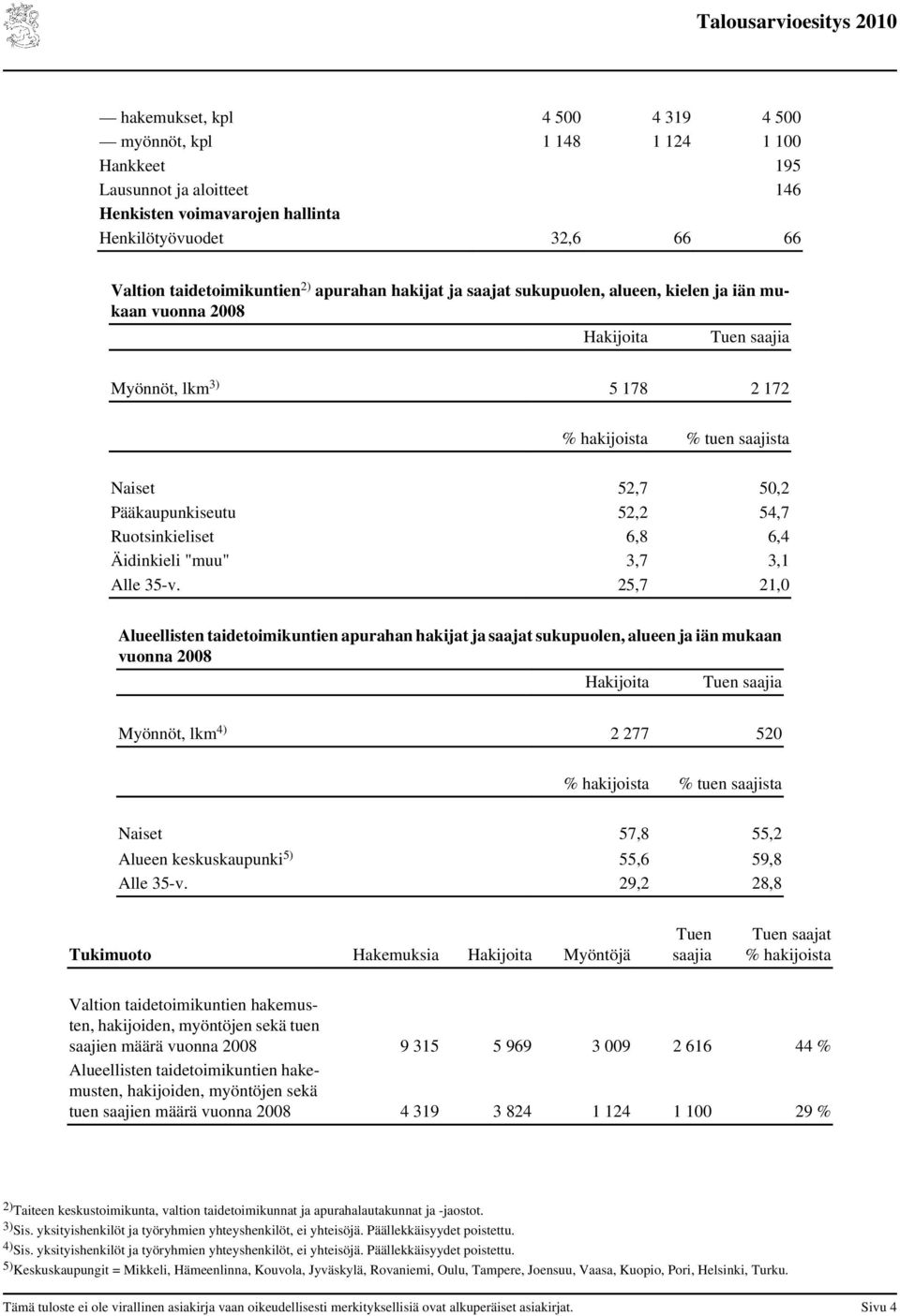 Ruotsinkieliset 6,8 6,4 Äidinkieli "muu" 3,7 3,1 Alle 35-v.