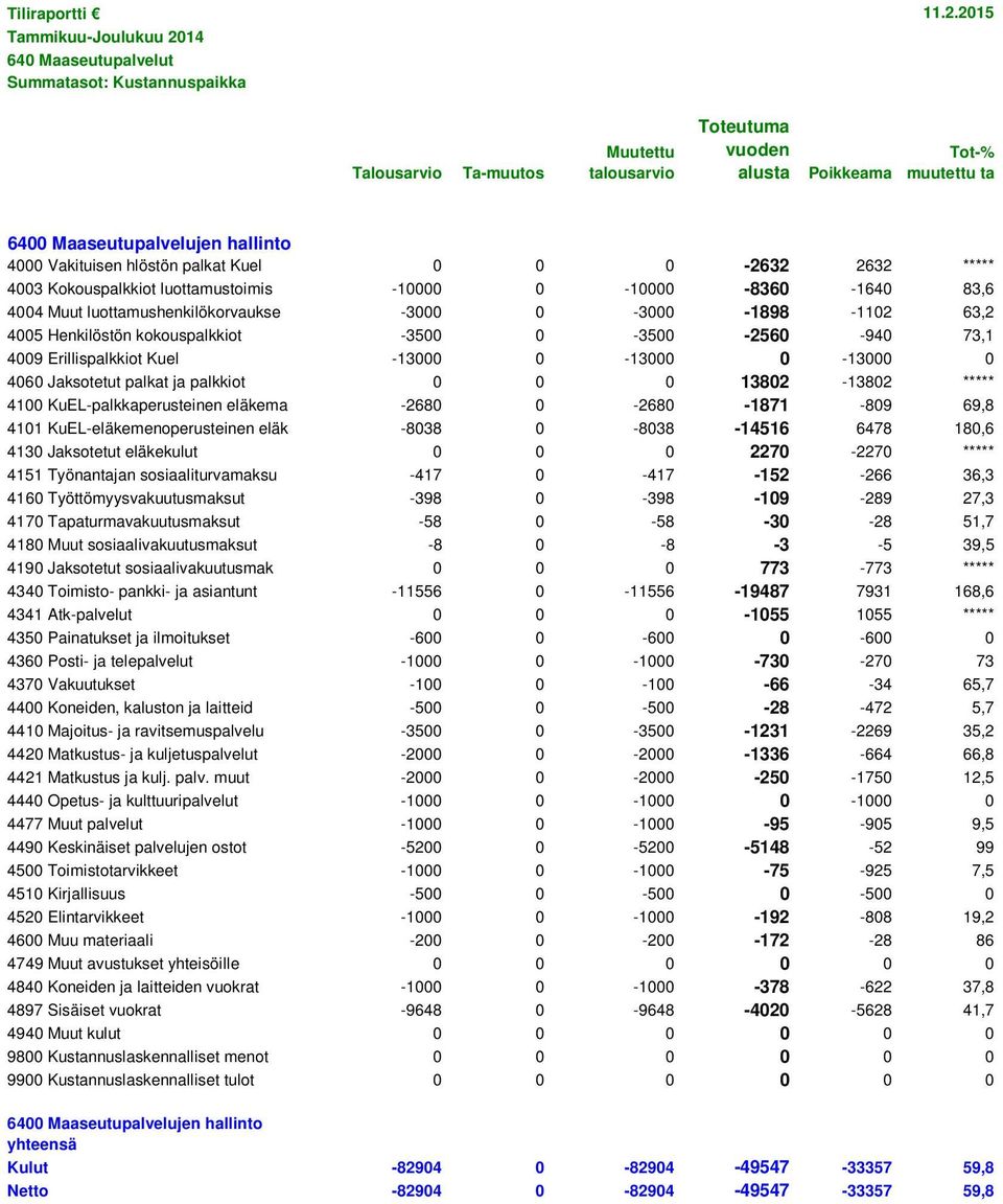 KuEL-palkkaperusteinen eläkema -2680 0-2680 -1871-809 69,8 4101 KuEL-eläkemenoperusteinen eläk -8038 0-8038 -14516 6478 180,6 4130 Jaksotetut eläkekulut 0 0 0 2270-2270 ***** 4151 Työnantajan