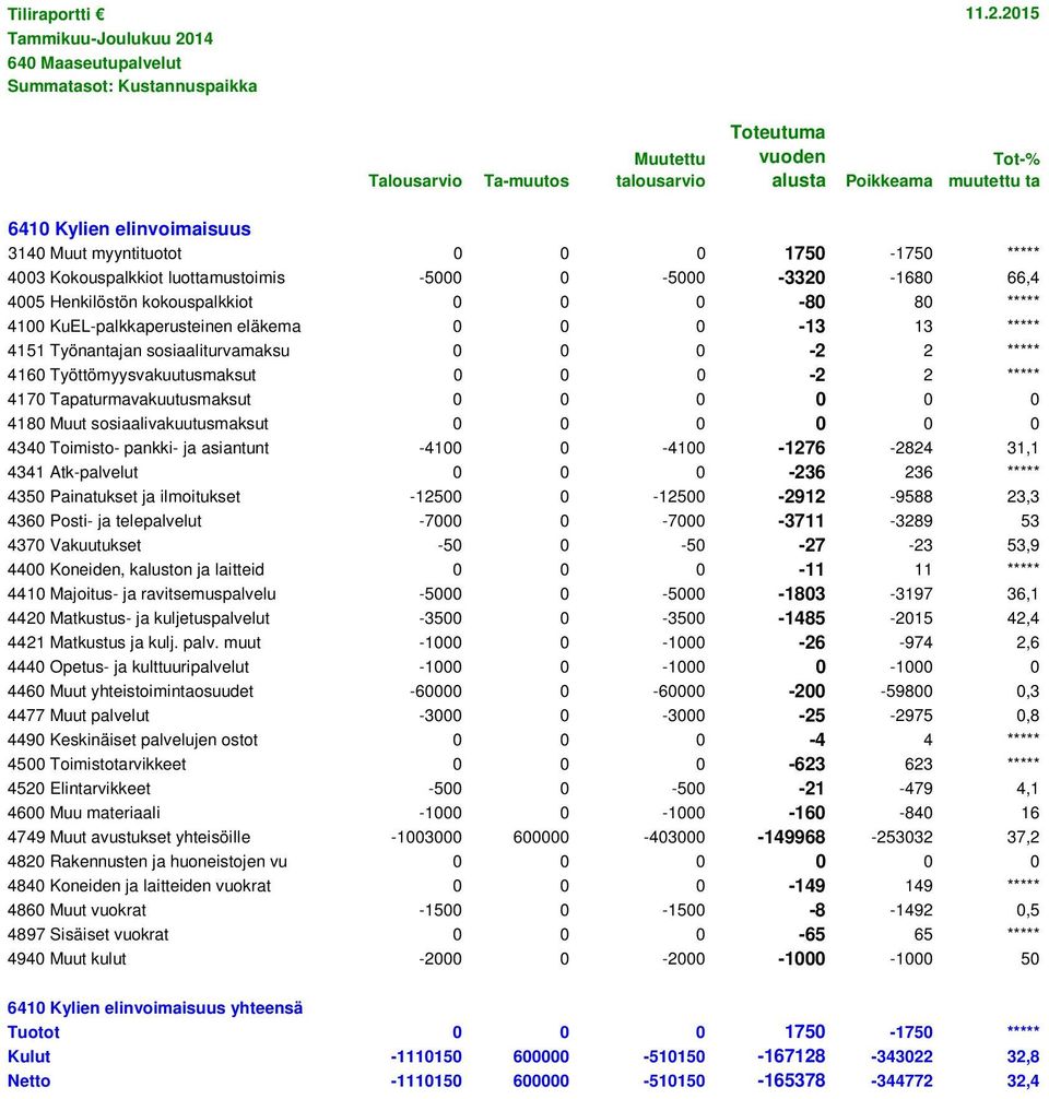 sosiaalivakuutusmaksut 0 0 0 0 0 0 4340 Toimisto- pankki- ja asiantunt -4100 0-4100 -1276-2824 31,1 4341 Atk-palvelut 0 0 0-236 236 ***** 4350 Painatukset ja ilmoitukset -12500 0-12500 -2912-9588
