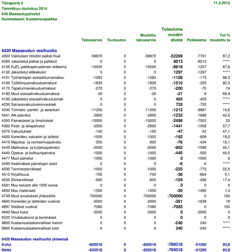 Tapaturmavakuutusmaksut -270 0-270 -200-70 74 4180 Muut sosiaalivakuutusmaksut -30 0-30 -21-9 69,9 4190 Jaksotetut sosiaalivakuutusmak 0 0 0 455-455 ***** 4230 Sairausvakuutuskorvaukset 0 0 0 725-725