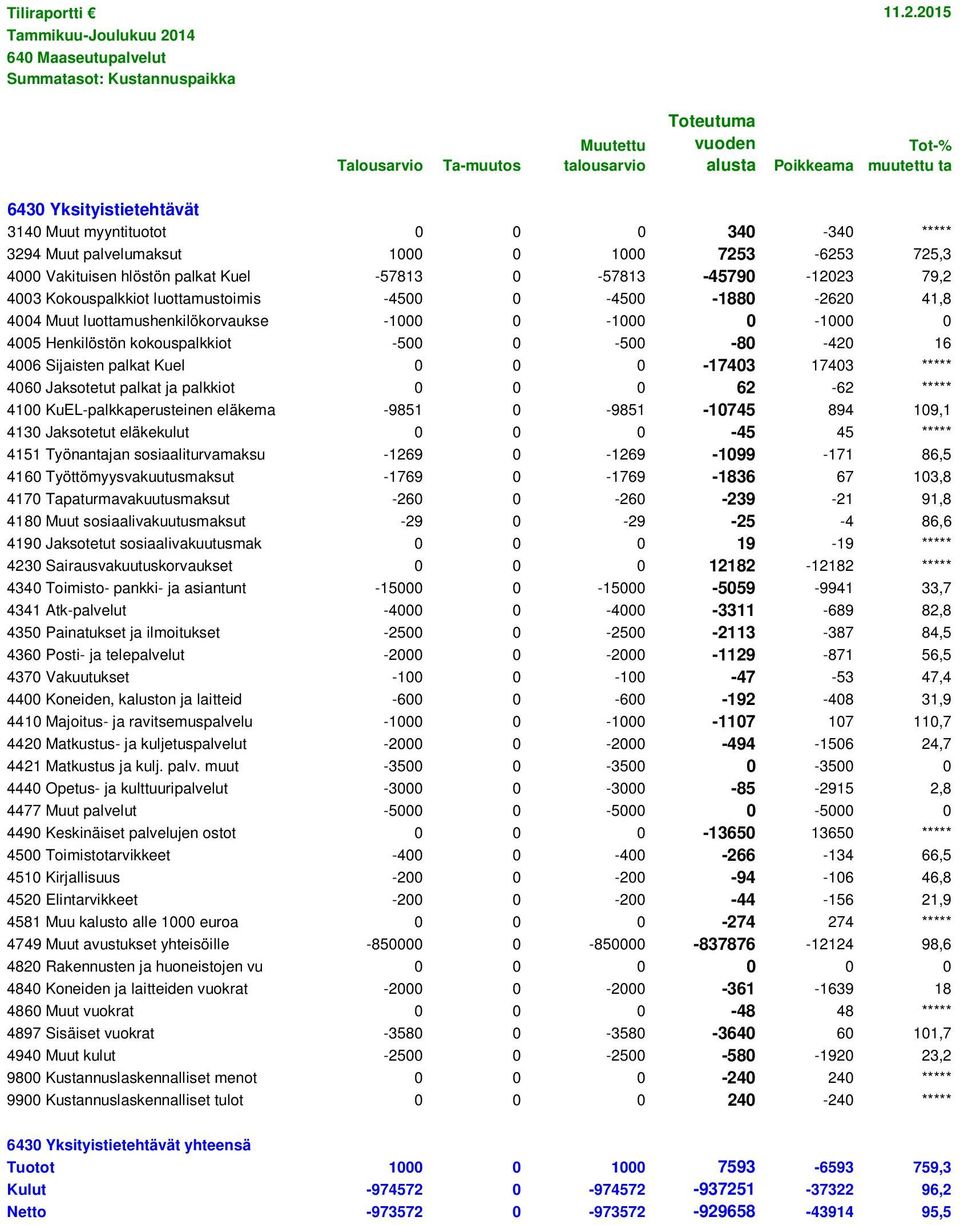 0 0 0-17403 17403 ***** 4060 Jaksotetut palkat ja palkkiot 0 0 0 62-62 ***** 4100 KuEL-palkkaperusteinen eläkema -9851 0-9851 -10745 894 109,1 4130 Jaksotetut eläkekulut 0 0 0-45 45 ***** 4151